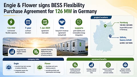 ENGIE and Flower’s 126 MW BESS flexibility agreement covers battery projects in Germany. The infographic shows project locations, company roles and agreement benefits.
