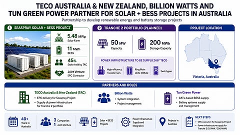 Infographic showing TECO Australia & New Zealand’s investment in the Seaspray Solar + BESS project in Victoria, Australia, featuring 5.48 MWp solar, 11 MWh battery storage and a 45% project stake. The graphic also highlights the Tranche 2 portfolio with 50 MW solar and 200 MWh storage capacity, key infrastructure equipment, project partners and location details across Australia.