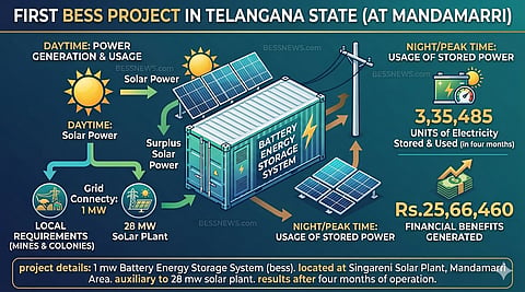 An infographic explaining the first BESS project in Telangana at Mandamarri, detailing daytime surplus power storage and nighttime usage with specific generation and financial metrics.