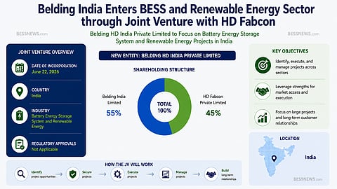 Infographic showing Belding India’s formation of Belding HD India Private Limited, a joint venture focused on BESS and renewable energy projects in India. The graphic highlights the 55:45 shareholding structure, INR 55,000 initial subscription, incorporation date of June 22, 2026, key objectives, and India-focused operations.
