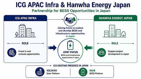 Infographic showing the strategic partnership between ICG APAC Infra and Hanwha Energy Japan for BESS opportunities in Japan, highlighting each partner's role and ICG’s existing Voltaiyo solar and Ray8 BESS platforms.