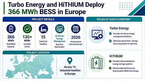 Infographic showing Turbo Energy and HiTHIUM's 366 MWh BESS project across 15 industrial facilities in Europe. It highlights project capacity, installation progress, company roles, project location, and announcement at Intersolar Europe 2026.