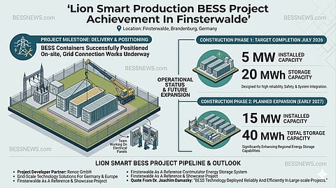 An infographic detailing the Lion Smart Production BESS project in Finsterwalde, highlighting construction phases of 5 MW and 15 MW. The image displays the current site status, project milestones, and future expansion plans alongside partner details.