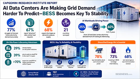 Infographic summarizing the Capgemini Research Institute report on AI-driven data centers, highlighting rising grid demand uncertainty and the growing role of BESS in supporting grid reliability. Key findings include AI power demand growth, electricity forecasting challenges, on-site power adoption, diversified energy mix and survey results from 21 countries.
