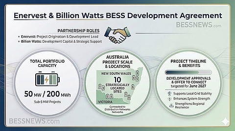 Infographic outlining a 50 MW/200 MWh battery project partnership across New South Wales and Victoria. The layout displays partnership roles, project locations, capacity metrics and a June 2027 timeline for development approvals and grid connections.