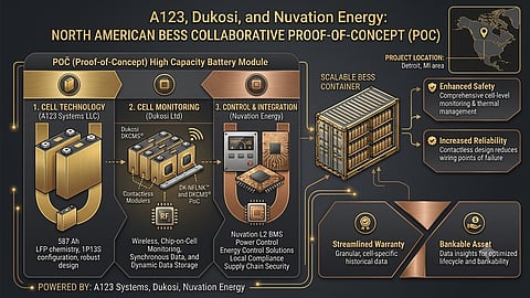 A technical diagram showcasing a collaborative BESS proof-of-concept between A123, Dukosi and Nuvation Energy located in Detroit, MI. The illustration outlines the integration of high-capacity LFP cells, contactless monitoring, and BMS controls to enhance battery safety, reliability and lifespan.