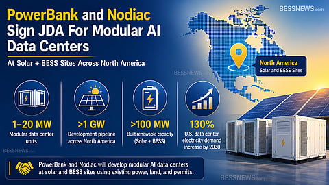 Infographic showing PowerBank and Nodiac's JDA to deploy modular AI data centers at solar and BESS sites across North America, highlighting a 1–20 MW modular deployment model, over 1 GW development pipeline, and more than 100 MW of built renewable capacity.