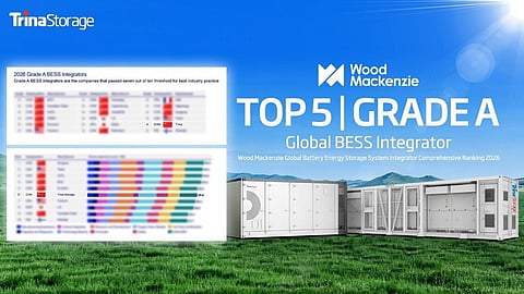 Trina Storage receives top-tier recognition in Wood Mackenzie's global BESS integrator ranking. 