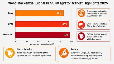  Tesla, Sungrow and BYD lead the 2025 global BESS integrator rankings, while the top three’s combined market share falls from 36% to 30%.