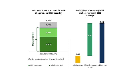Two-panel infographic showing India’s 6,770 MWh operational BESS capacity, including 3,370 MWh from Adani, 2,031 MWh from ACME and 1,300 MWh from other projects, alongside average prices of INR 1.48/kWh during solar hours, an INR 6.67/kWh off-peak-to-peak spread and INR 8.15/kWh during peak hours.