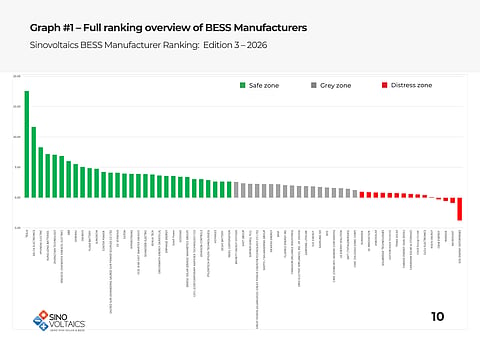 Bar chart illustrating Sinovoltaics' financial stability ranking of energy storage manufacturers, highlighting Tesla, Delta Electronics and Hyundai Electric as the top-ranked companies based on Altman Z-scores. 