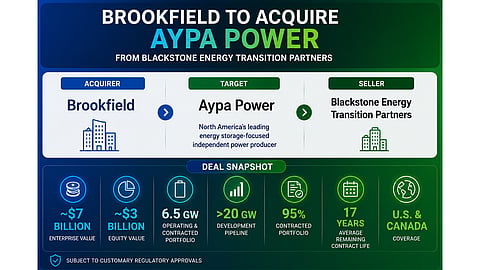 Brookfield's planned acquisition of Aypa Power adds 6.5 GW of battery energy storage assets and a development pipeline exceeding 20 GW, strengthening its North American utility-scale BESS platform.

