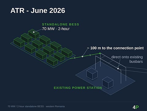 4P Renewables has secured ATR grid connection approval for a 70 MW/140 MWh standalone battery energy storage system project in western Romania, expanding its regional portfolio to seven grid-secured renewable energy and storage projects. 