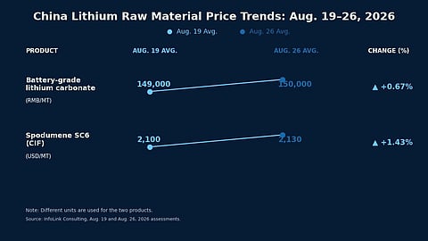 Chart comparing China lithium, LFP energy storage cell and ESS price trends between August 19 and August 26, 2026.