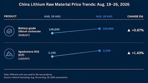 Battery-grade lithium carbonate traded between RMB 147,000 and RMB 152,000/MT, averaging RMB 150,000/MT, up 0.3% week over week. 