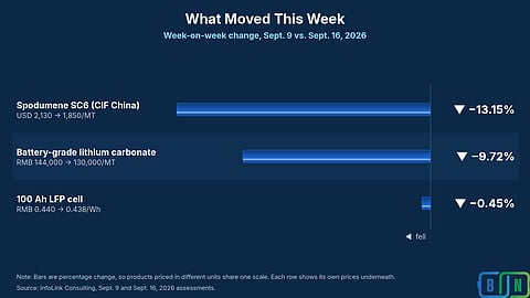 Spodumene and battery-grade lithium carbonate recorded sharp week-on-week declines, while the 100 Ah LFP cell price edged lower between September 9 and 16, 2026.