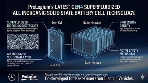 Mercedes Prologium's collaboration to test superfluidized all-inorganic solid-state battery cell technology.