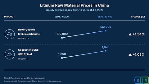 Lithium carbonate and spodumene SC6 prices rebounded modestly in the week to September 23, 2026, after sharp declines in the previous assessment. (Image Credit: BESS News)