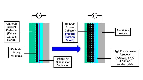 Diagram comparing aqueous aluminum-ion cells with dense and porous carbon cathode collectors.