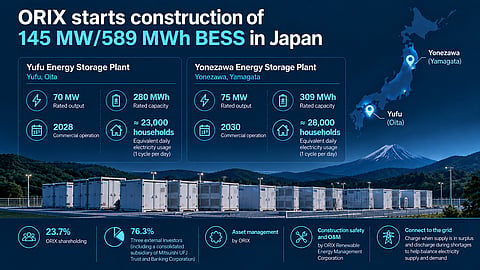 The article uses the figures, dates, ownership structure, project roles and operational schedules provided in the ORIX announcement. No undisclosed investment value, battery chemistry, battery supplier or emissions-reduction figure has been added.

