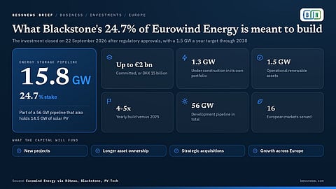 Infographic showing the Blackstone investment in Eurowind Energy and its 1.5 GW yearly target.