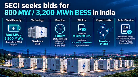 Developers have been allowed to select BESS locations anywhere across India. (Image Credit: BESS News )