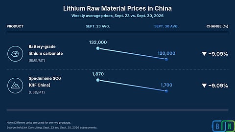 China's lithium and energy storage price update showing lithium carbonate at RMB 120,000/MT and spodumene SC6 at USD 1,700/MT, both down 9.1% WoW, while LFP cell prices edged lower and ESS prices remained flat.