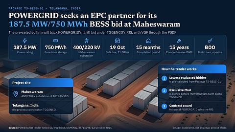 Tender figures, bid steps and a rendered battery site for the Maheswaram BESS.
