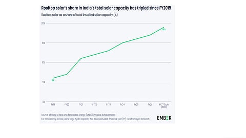 Ember's analysis finds that a 5 kWh home battery could shift 1,600–1,800 kWh of rooftop solar electricity annually from daytime exports to evening consumption. (Image Credit: EMBER)