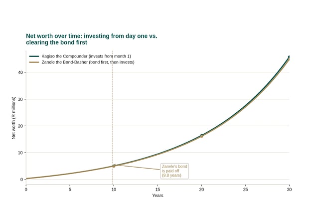 Figure 2: Net worth over 30 years for both strategies.