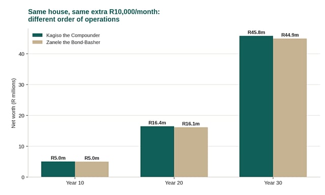 Figure 3: Net worth comparison at the three milestone years.