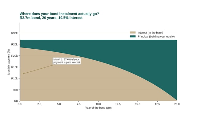 Figure 1: How a R2.7 million bond's monthly instalment splits between interest and principal over 20 years, at 10.5%.