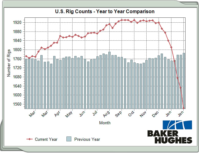 Record drop in US oil drilling gives hope to oil price bulls