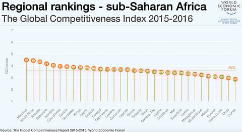 Global Competitiveness: SA breaks into Top 50 – education, labour rock bottom