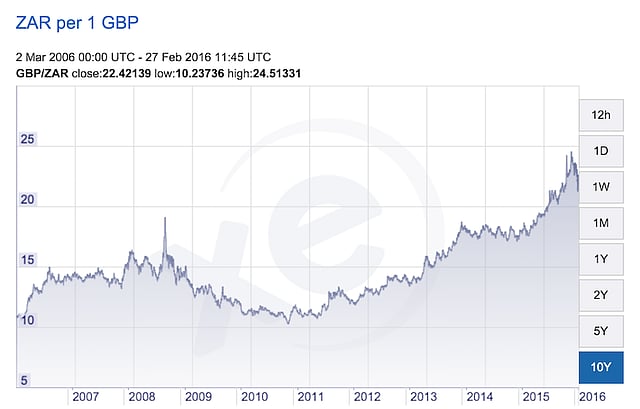Absa Graphs Falling Rand means Barclays to lose £400m on decade-long Absa investment