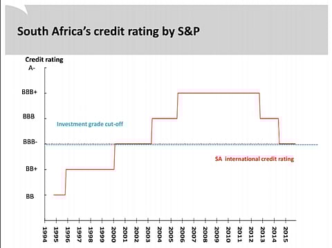 S&P less critical than expected but SA not out the woods yet. Next stop Fitch.