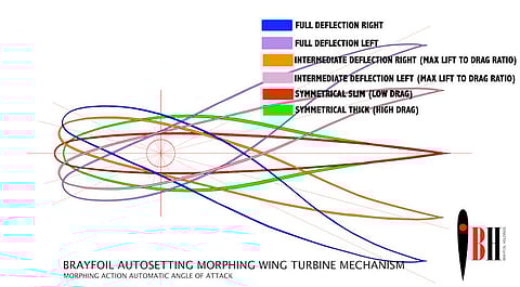 The deflection of the morphing section of the wing for turbine application.