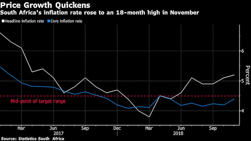 Inflation climbs to 18 month high; all eyes turn to Jan rate decision