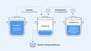 Are you ready for the three-pot retirement system?