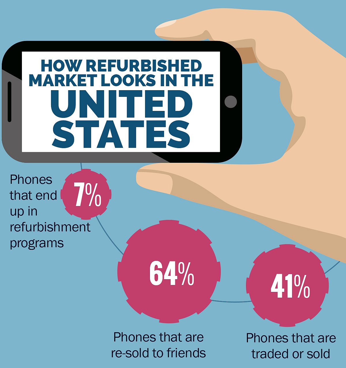 State of refurbished market in country like the United States. (Photo: <b>The Quint</b>/Rahul Gupta/Facts: Gartner) 