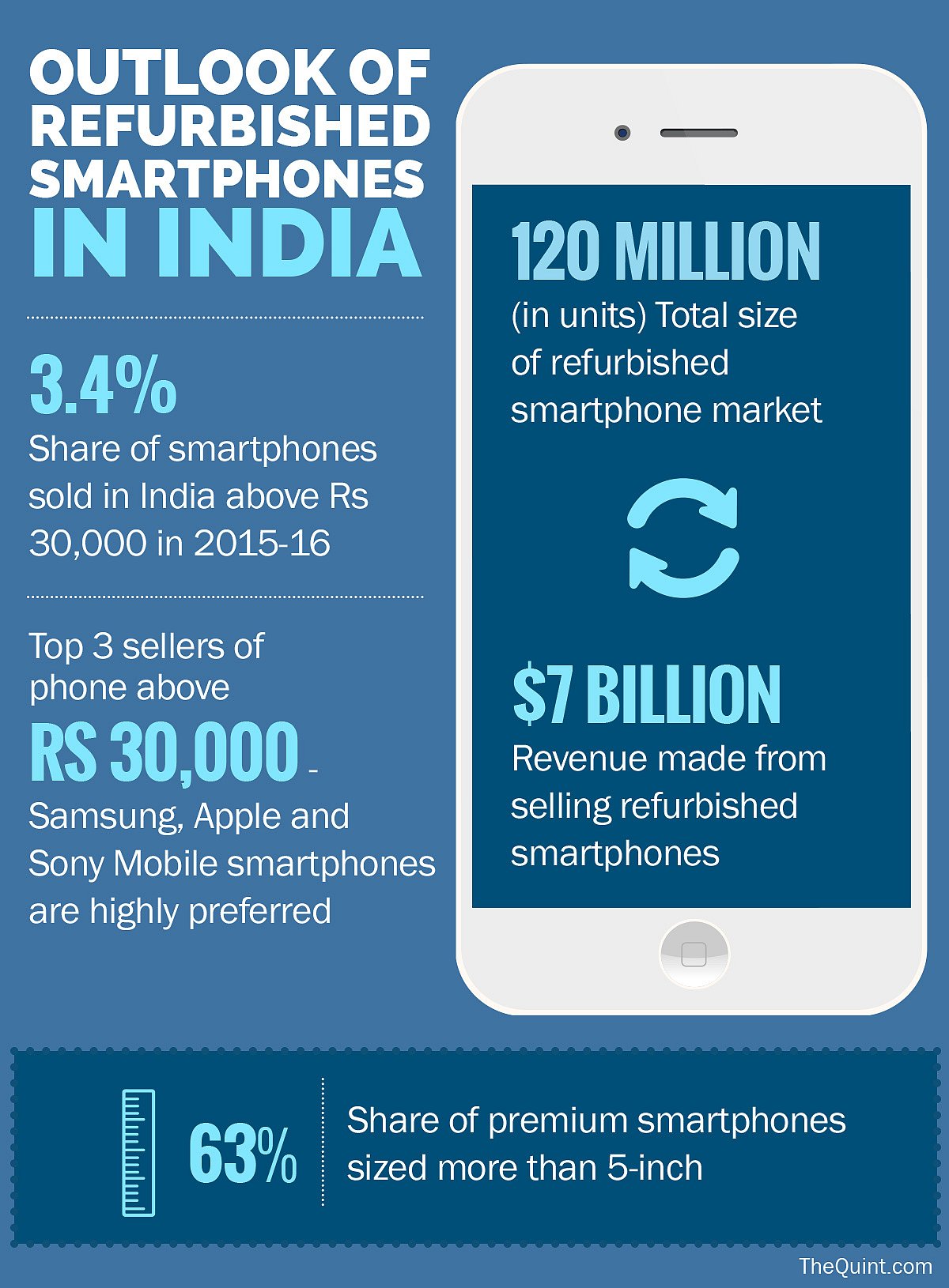 The number of people buying phones above Rs 30,000 is negligible right now. (Photo: <b>The Quint</b>/Rahul Gupta/Facts: Gartner) 