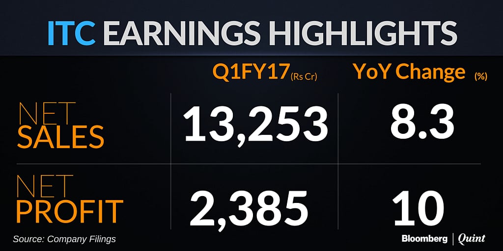 ITC Net Profit Rises 10% in First Quarter Led by Cigarette Sales