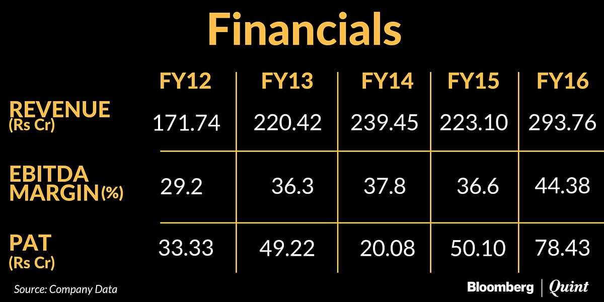Net Profit has grown at 23.85% compounded growth rate in the last 5 years