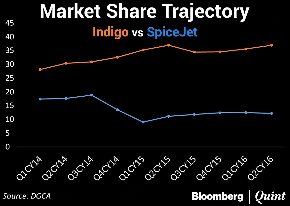 Indigo Continues to Lead Domestic Aviation Industry With 40% Market Share