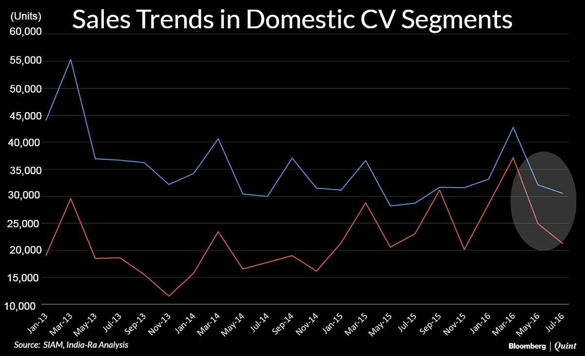 Slowdown in MHCV Sales Volumes in Past 2 Months: A Change in Trend