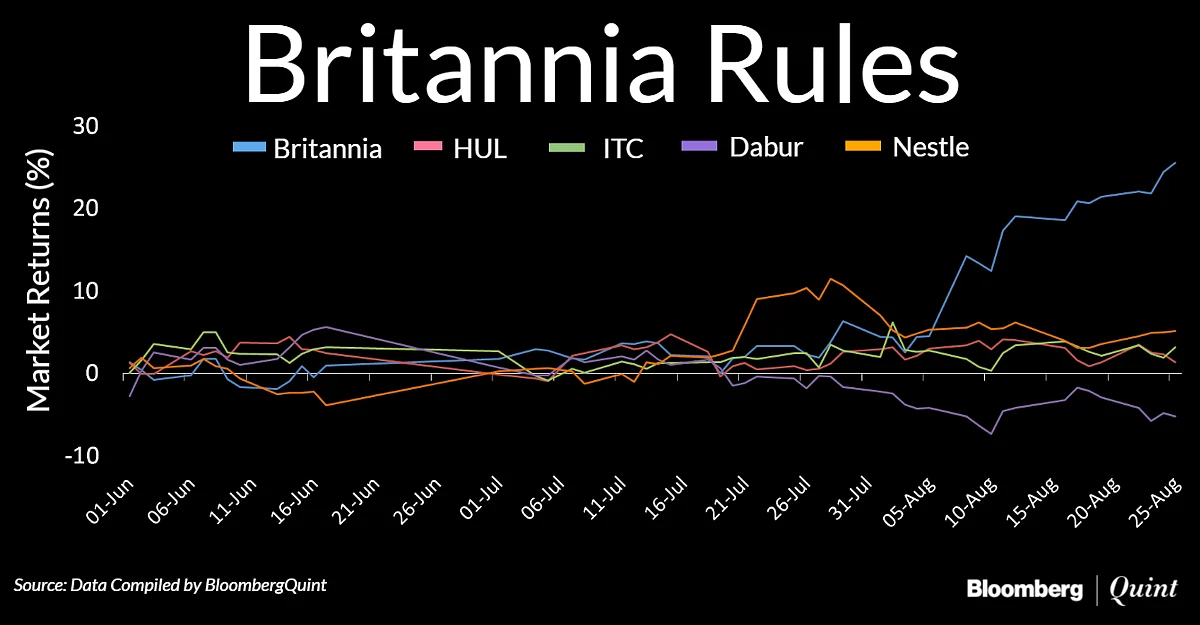 Britannia Outperforms Peers