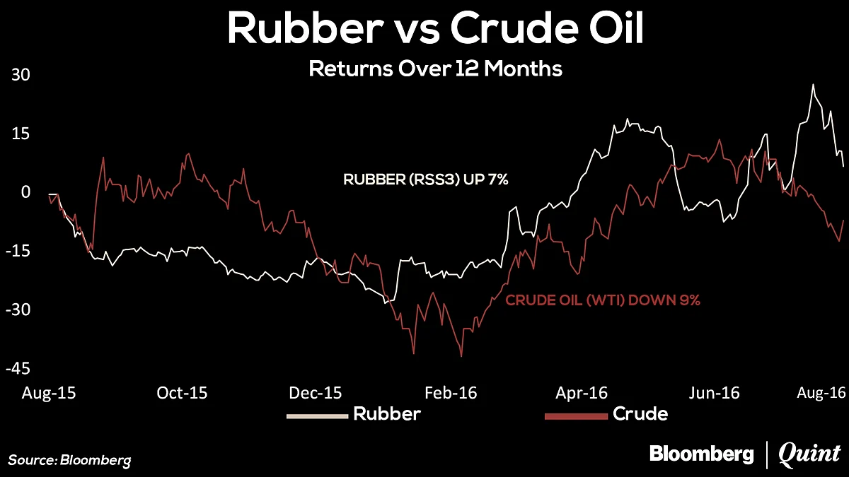 Rubber and Crude Oil Break-Up