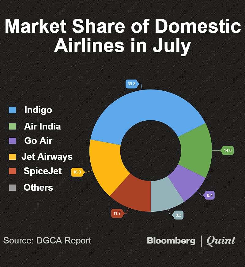 Indigo Continues to Lead Domestic Aviation Industry With 40% Market Share