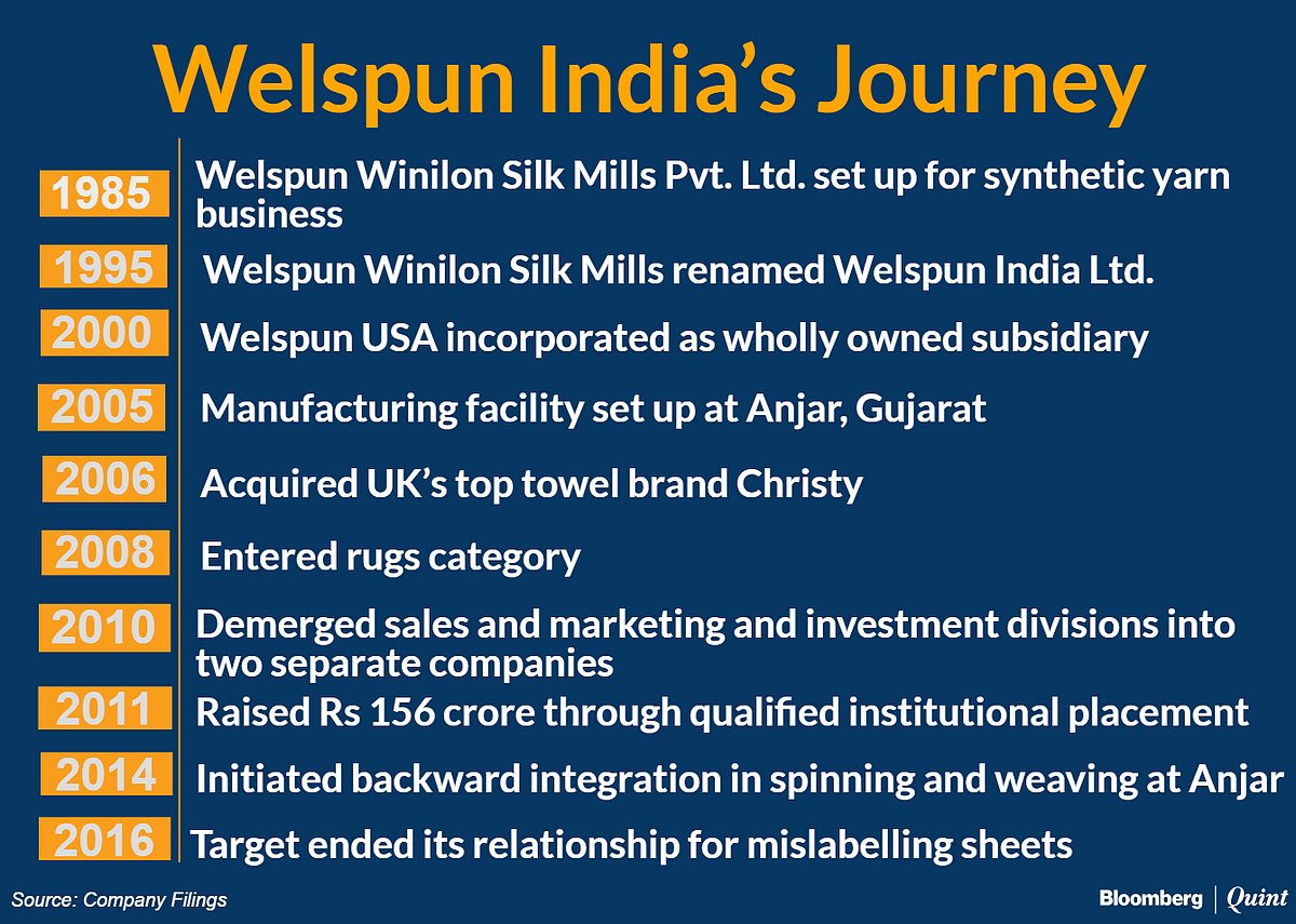 Welspun India’s 30-Year Track Record Undermined by Bed Sheets Controversy