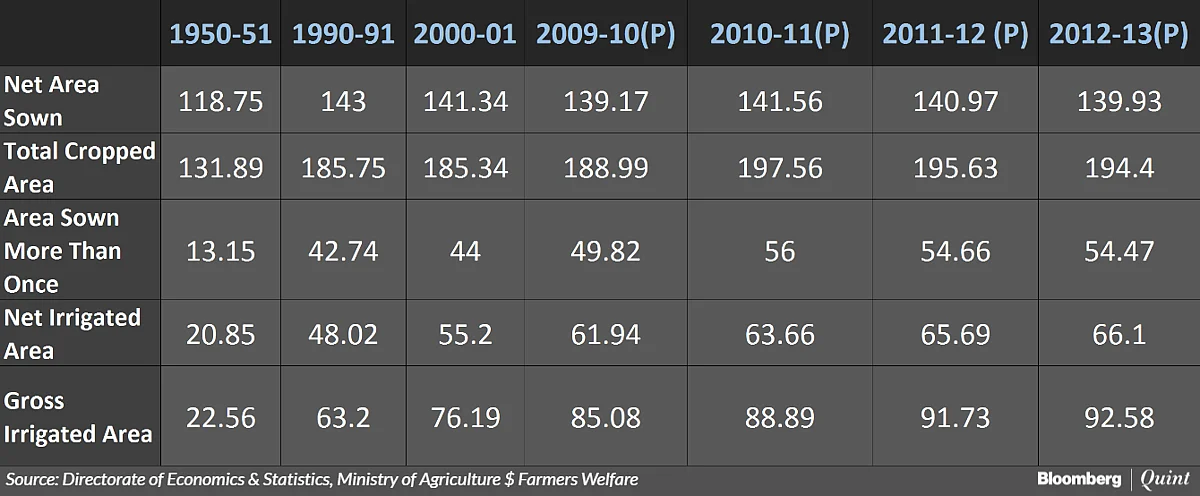 Quota Politics By Marathas, Patidars And Jats Is About Economics of Agriculture